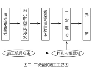 宏伟灌浆料施工工艺—文字完整版